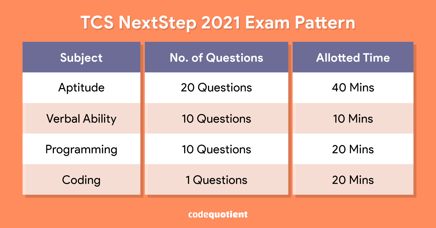 TCS-NextStep-2021-Exam-Pattern