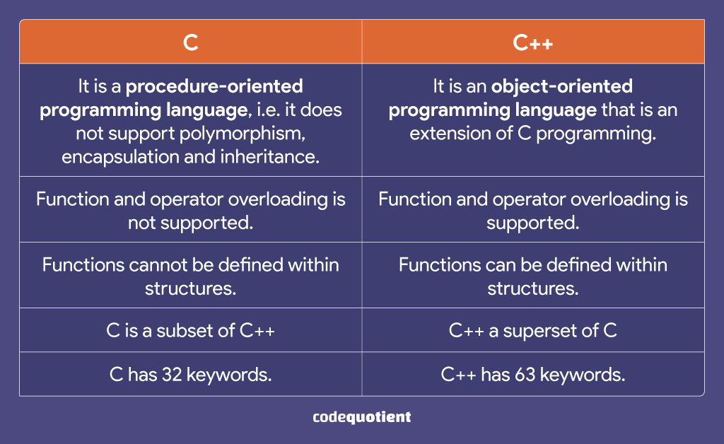 C-vs-C-Table