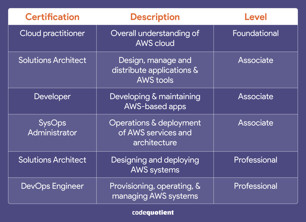 Certification-Table