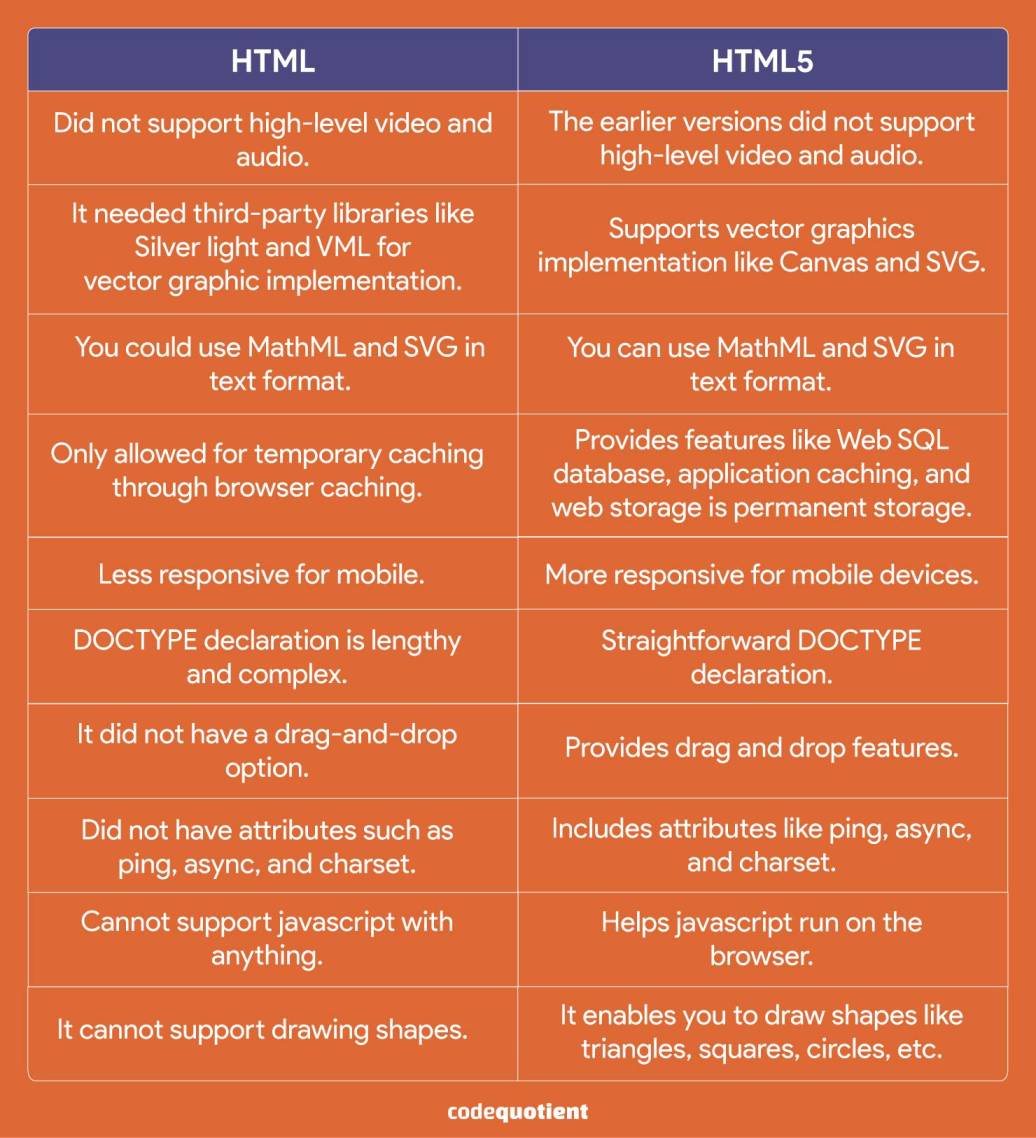 Differentiate-Between-HTML-HTML-5