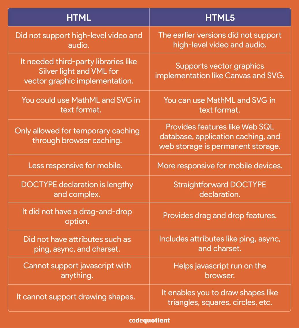 9 HTML 5 Coding Round Questions CodeQuotient