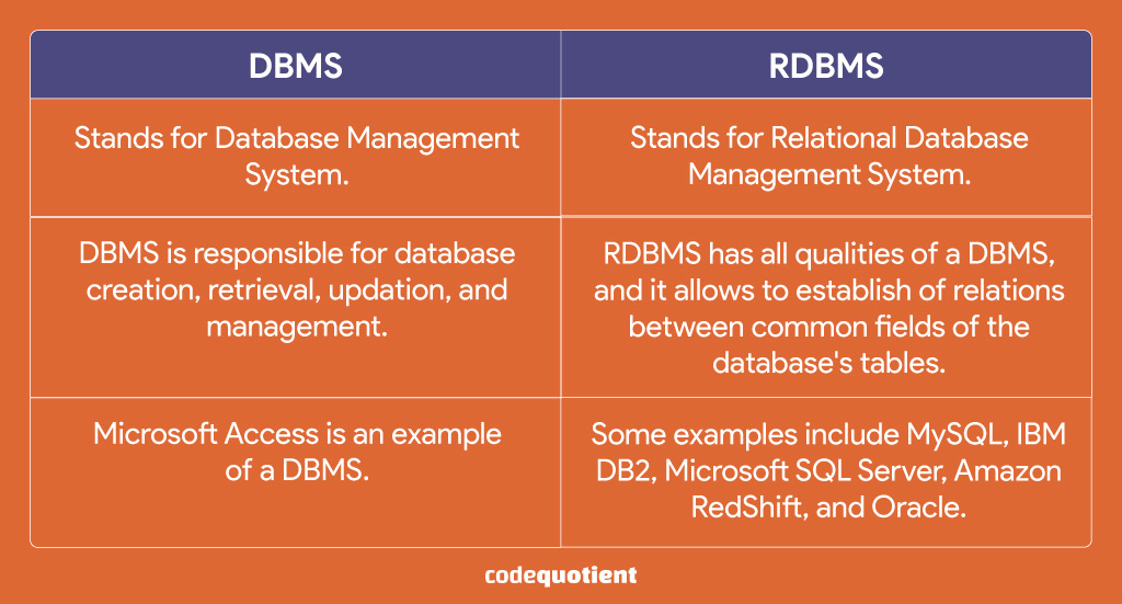 Differentiate-between-DBMS-and-RDBMS
