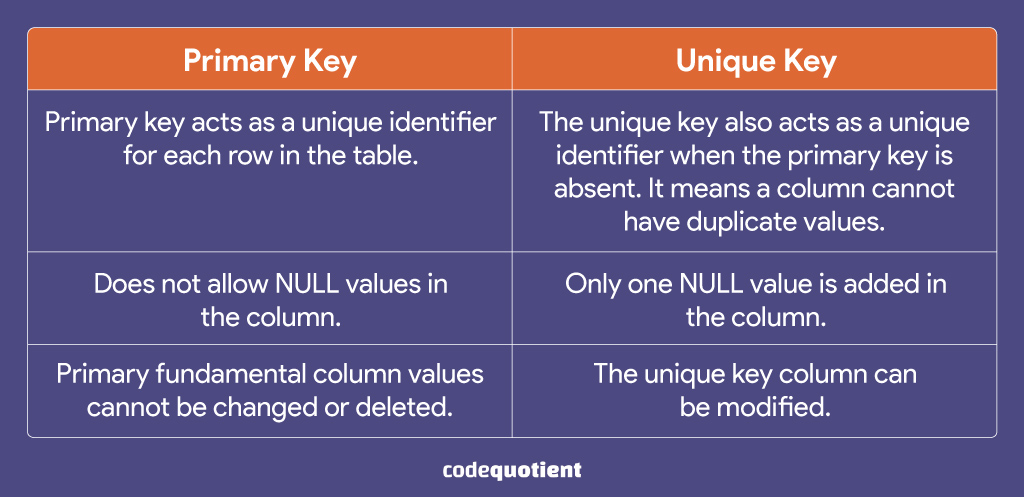 Differentiate-between-Primary-Key-and-Unique-Key