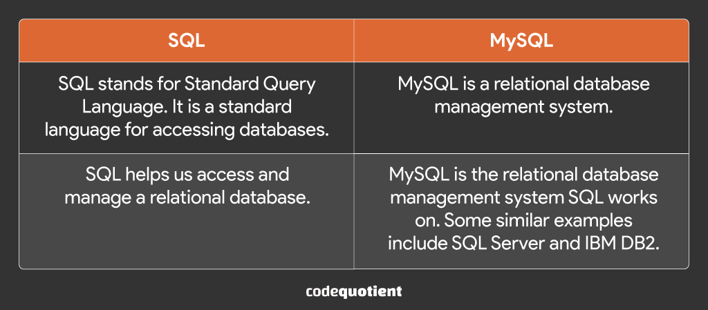 Differentiate-between-SQL-and-MySQL