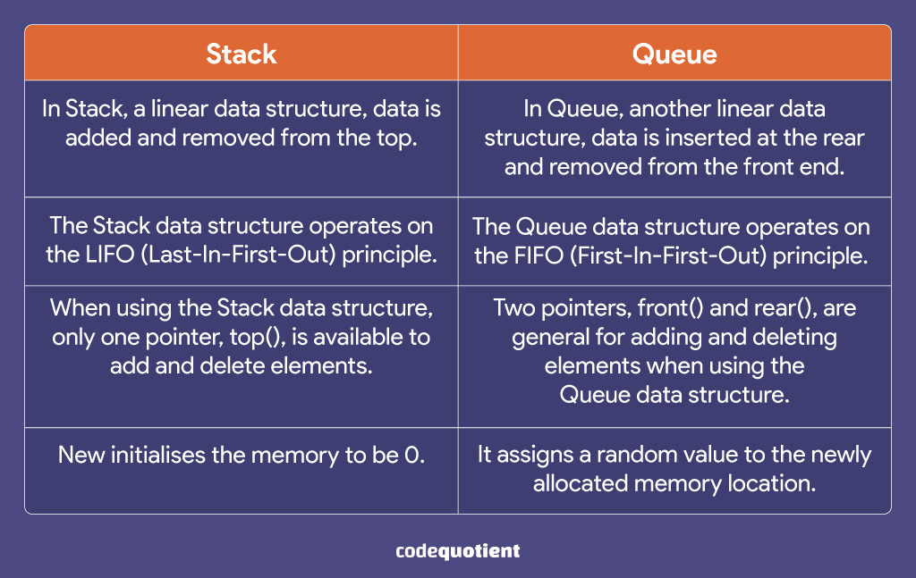 What-is-the-difference-between-a-stack-and-a-queue