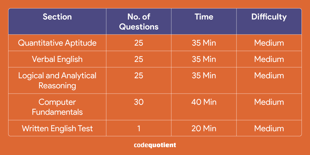CoCubes-Assessment-Exam-Pattern