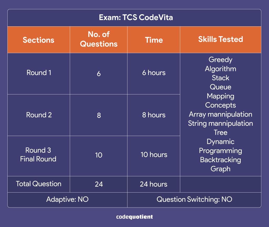 TCS-CodeVita-Rounds